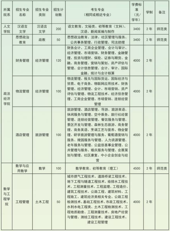 云南文山学院2020年专升本招生计划(图1)