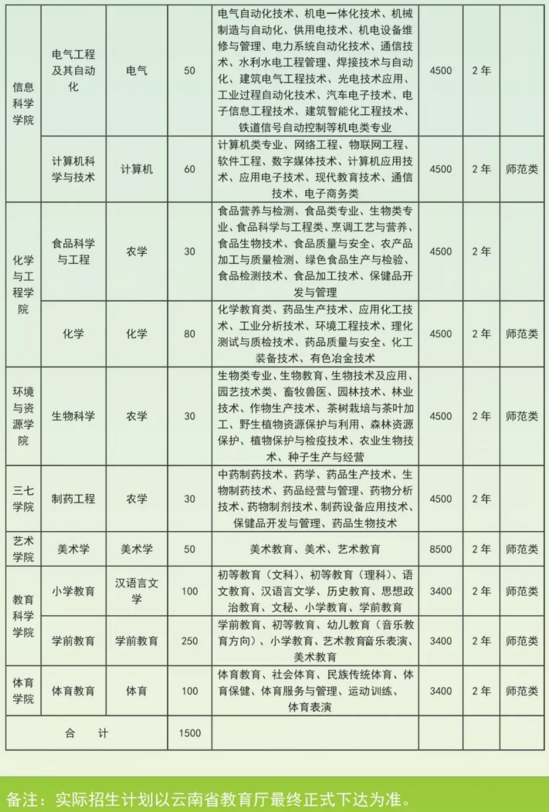 云南文山学院2020年专升本招生计划(图2)