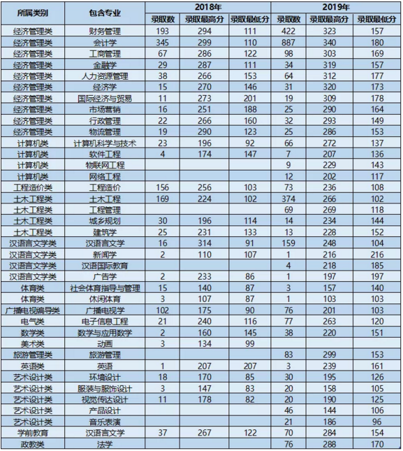 云南專升本滇池學(xué)院近兩年錄取情況(圖1)