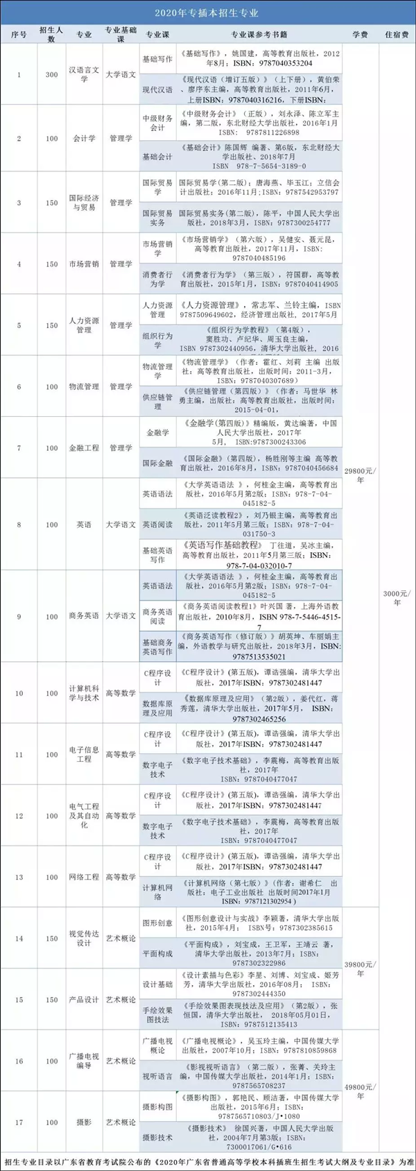 2020年華南農(nóng)業(yè)大學(xué)珠江學(xué)院專插本招生專業(yè)目錄