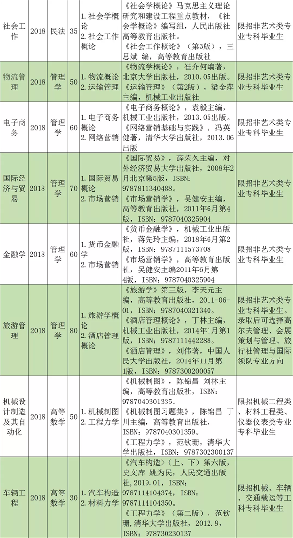 吉林大學(xué)珠海學(xué)院專插本專業(yè)課參考書