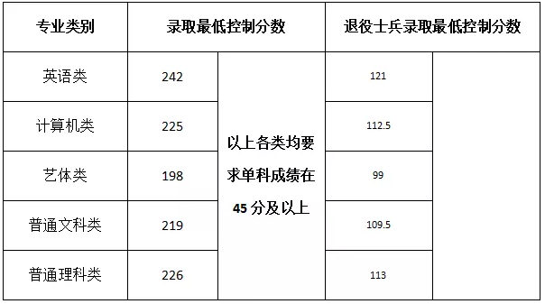 2019年重慶專升本各專業(yè)類別最低控制分?jǐn)?shù)線(圖1)