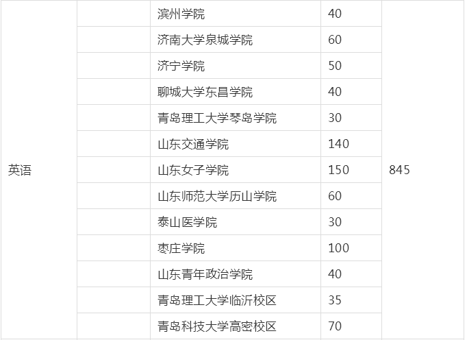 山東專升本英語專業(yè)招生院校有哪些？(圖2)