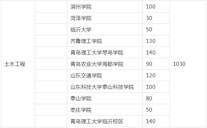 山東專升本土木工程專業(yè)招生院校有哪些？(圖2)