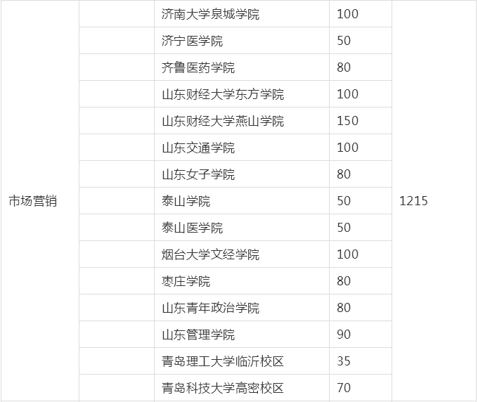 山東專升本市場營銷專業(yè)招生院校有哪些？(圖2)