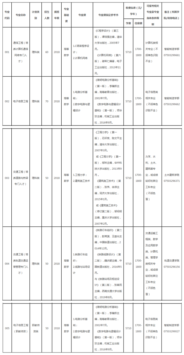 2020年五邑大學專插本招生專業(yè)目錄