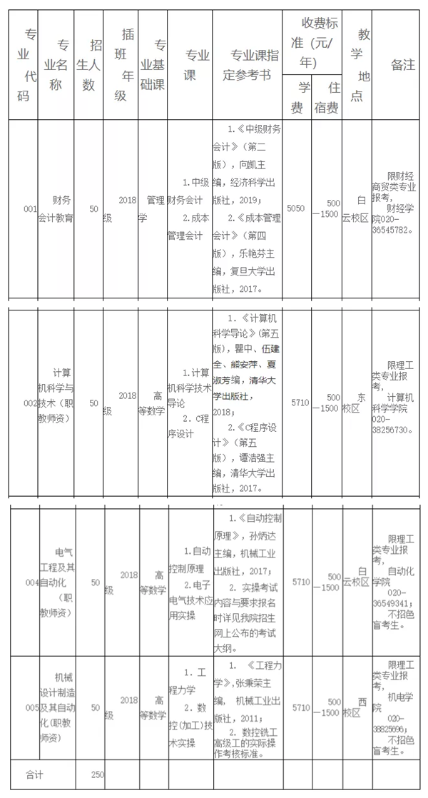 2020年廣東技術師范大學專插本招生專業(yè)目錄