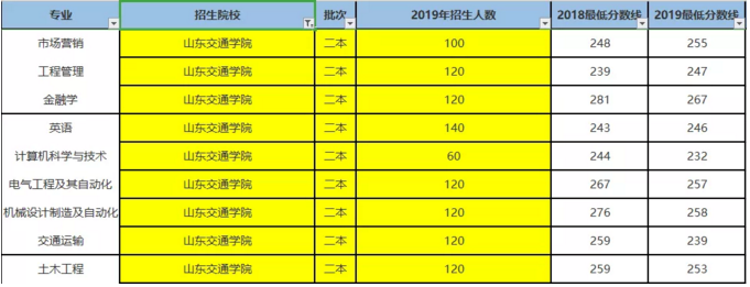 山東專升本交通學(xué)院有關(guān)介紹(圖1)