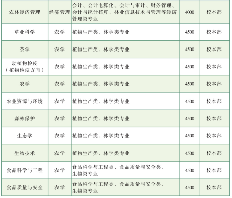 2020年云南農(nóng)業(yè)大學(xué)專升本招生簡章(圖4)