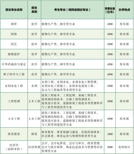 2020年云南農(nóng)業(yè)大學(xué)專升本招生簡章(圖5)