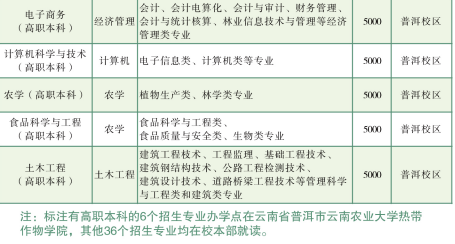 2020年雲南農業大學專升本招生簡章