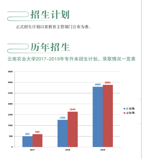 2020年雲南農業大學專升本招生簡章