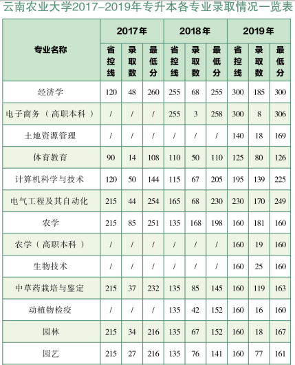 2020年云南農(nóng)業(yè)大學(xué)專升本招生簡章(圖8)