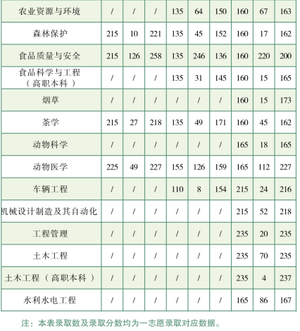 2020年云南農(nóng)業(yè)大學(xué)專升本招生簡章(圖9)