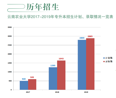 2017-2019年云南农业大学专升本招生计划及录取情况(图1)