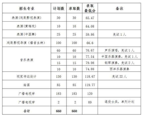 2018年安徽大學(xué)藝術(shù)與傳媒學(xué)院專升本分?jǐn)?shù)線(圖1)