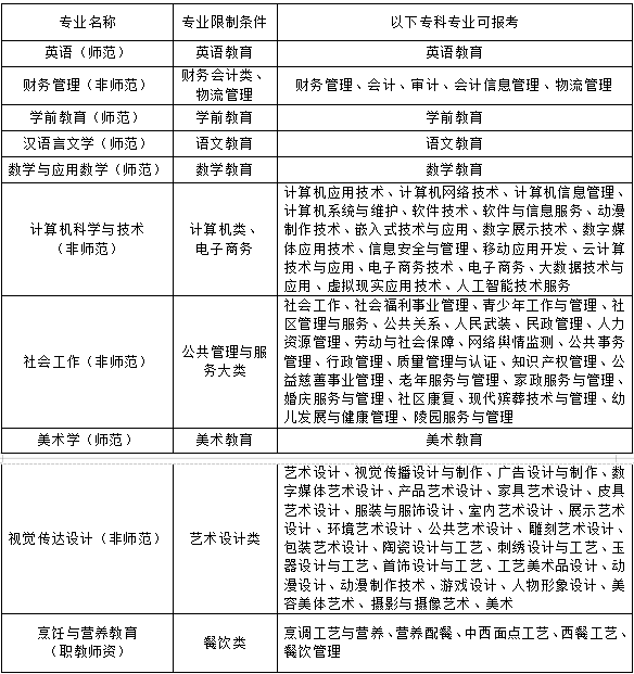 2020年韩山师范学院专插本报考专业限制条件