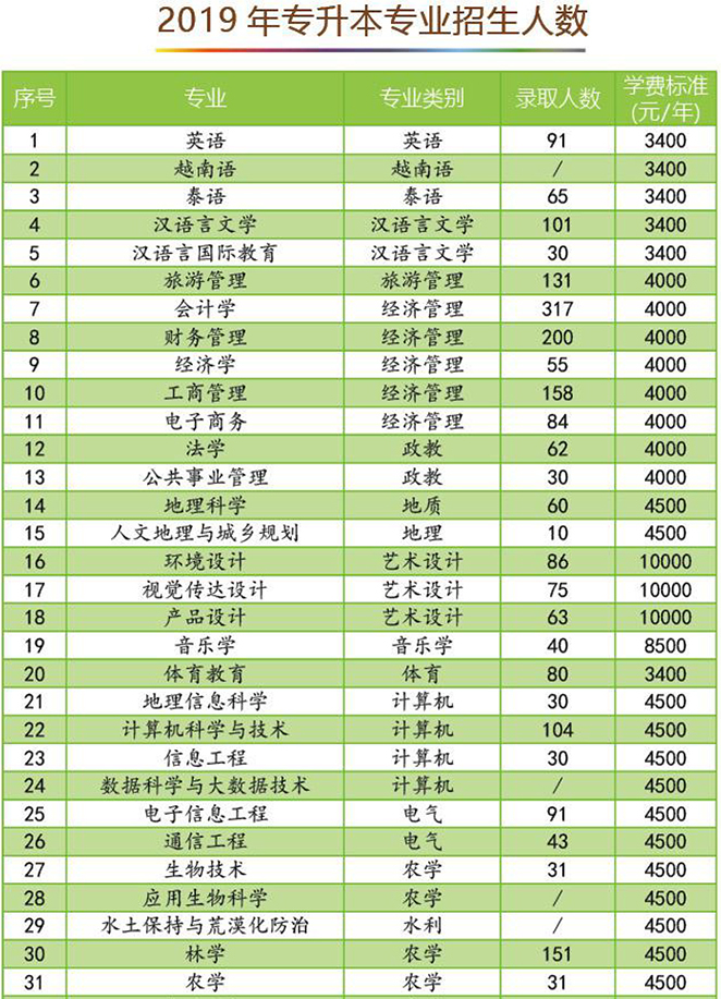 云南西南林業(yè)大學2020年專升本招生簡章(圖8)