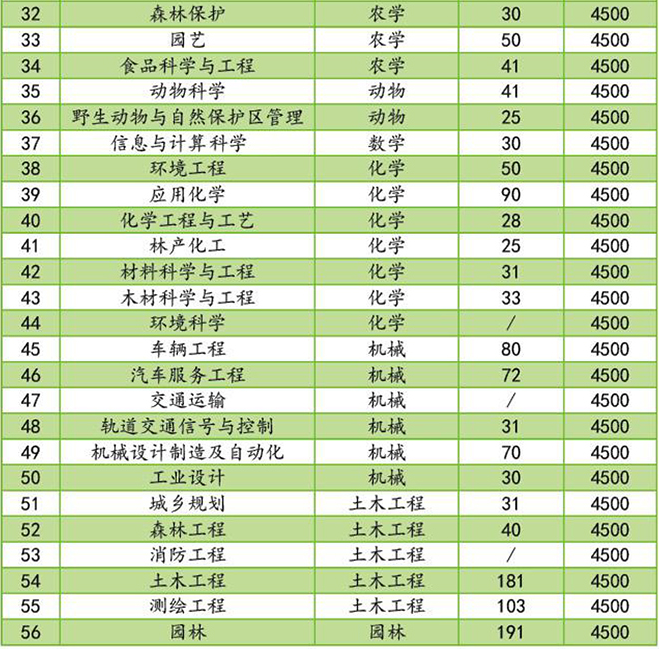 云南西南林業(yè)大學2020年專升本招生簡章(圖9)