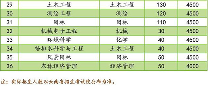 云南西南林業(yè)大學2020年專升本招生簡章(圖11)