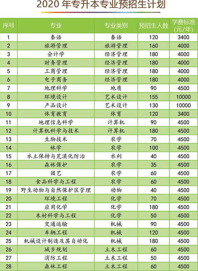 2020年云南西南林业大学专升本预招生计划(图1)