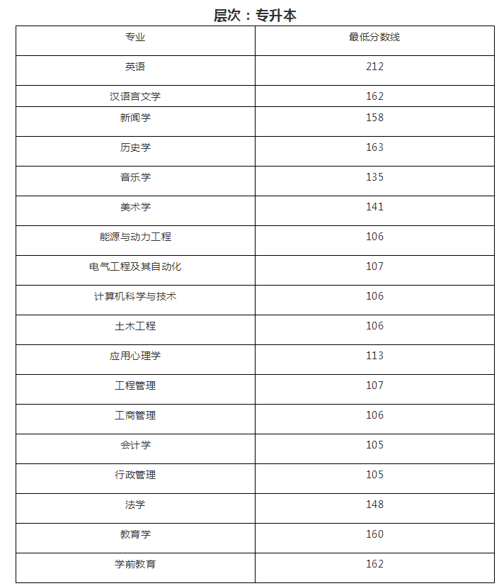 山西大學專升本錄取最低錄取分數線(圖1)