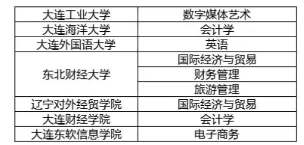 2020年大連專升本可報考的院校及專業(yè)(圖1)