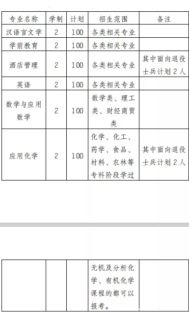 2019年巢湖學(xué)院專升本招生專業(yè)報(bào)考條件(圖1)