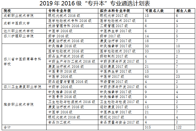 成都中醫(yī)藥大學(xué)專升本報(bào)名時(shí)間是何時(shí)(圖1)