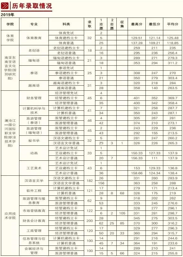 2020年云南民族大學(xué)專升本招生簡章(圖3)