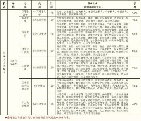 2020年云南民族大学专升本招生计划及专业有哪些？(图2)