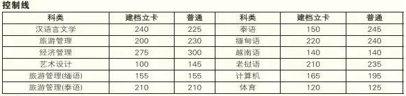 2019年云南民族大學(xué)專升本考試錄取情況(圖2)