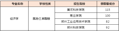 2019年河南專升本經(jīng)濟學(xué)院校及錄取分數(shù)線(圖1)