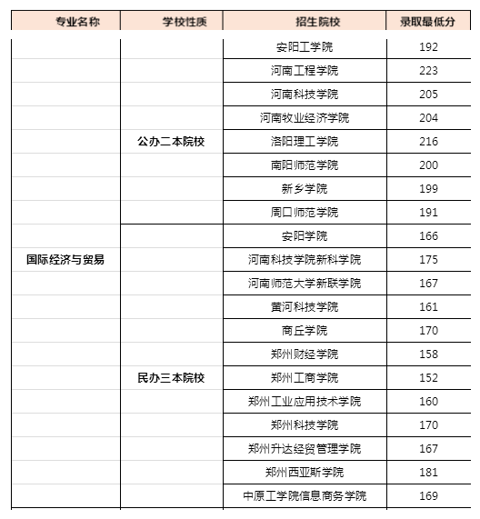 2019年河南專升本國際經(jīng)濟與貿(mào)易錄取分數(shù)線(圖1)