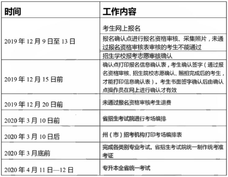 2020年云南专升本考试流程及时间安排(图1)