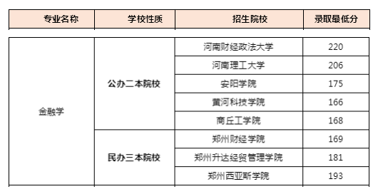 2019年河南專升本金融學(xué)錄取分?jǐn)?shù)線是多少？(圖1)