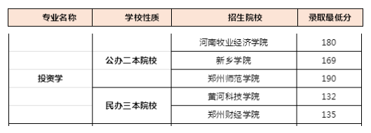 2019年河南專升本投資學(xué)專業(yè)錄取分?jǐn)?shù)線(圖1)