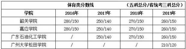 體育類專插本最低分?jǐn)?shù)線