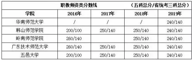 職教師資類專插本最低分?jǐn)?shù)線