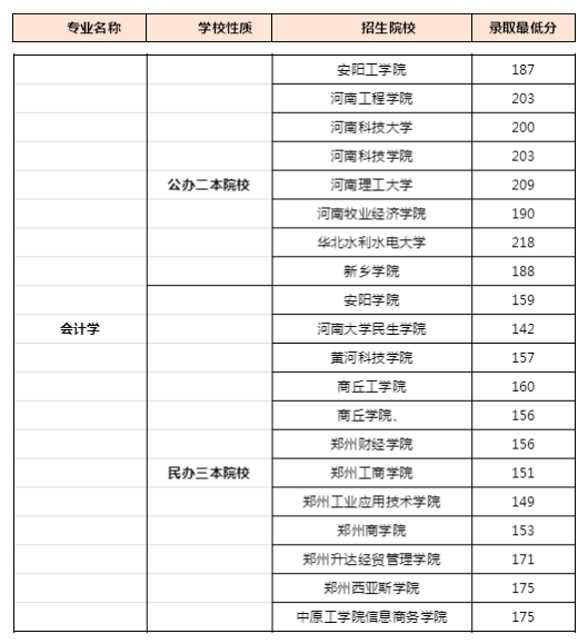 2019年河南專升本會計學專業(yè)錄取分數線(圖1)