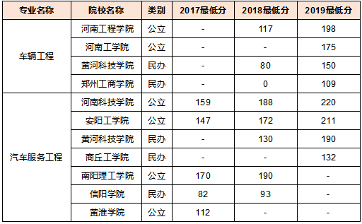 2019年河南專升本車輛工程和汽車服務工程專業(yè)分數(shù)線(圖1)