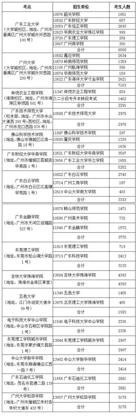 2019年广东专插本各个考场人数