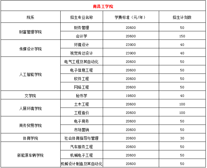 江西南昌工學院專升本學費是多少