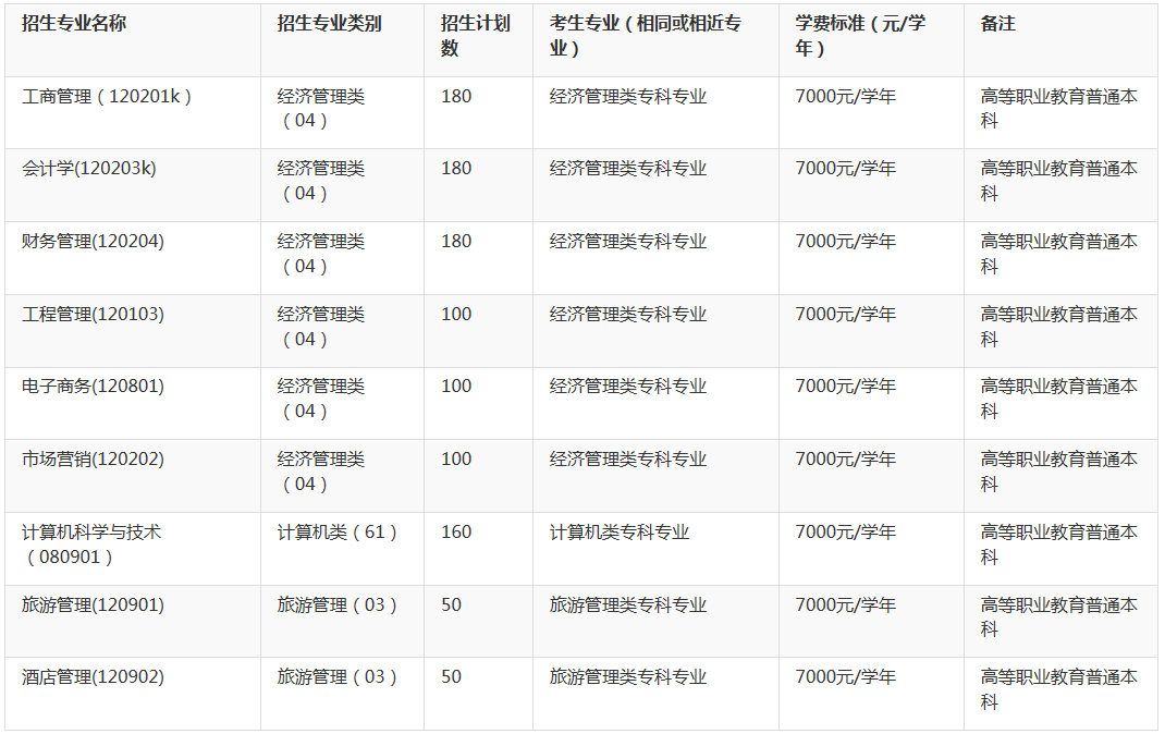 2020年云南財(cái)經(jīng)大學(xué)專(zhuān)升本招生簡(jiǎn)章(圖1)