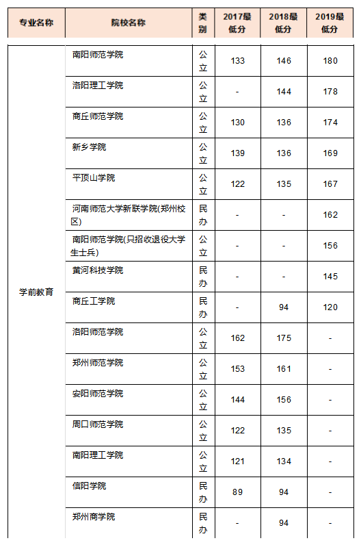 2019年河南專升本學(xué)前教育專業(yè)分?jǐn)?shù)線(圖1)