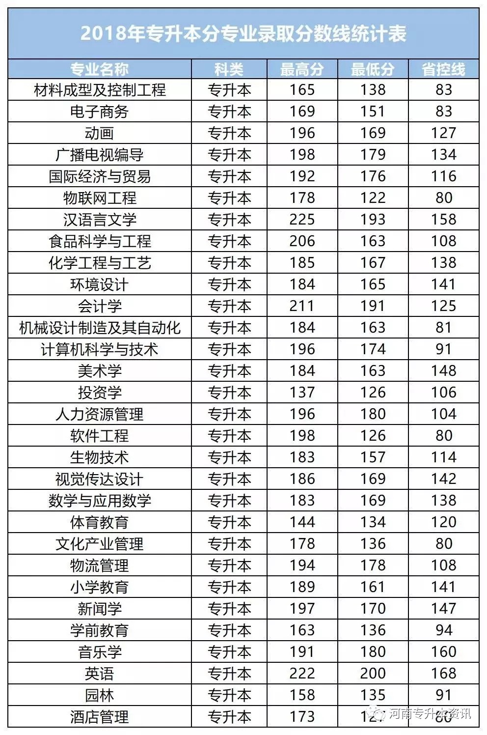 歷年新鄉(xiāng)學院專升本錄取人數(shù)及分數(shù)線(圖2)