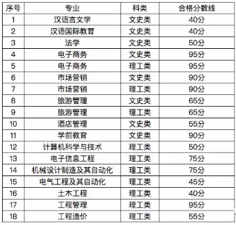 貴州師范大學(xué)專升本專業(yè)課合格分?jǐn)?shù)線是多少？(圖2)