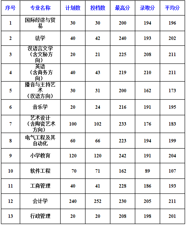 2013年平頂山學(xué)院專升本錄取分?jǐn)?shù)線(圖1)