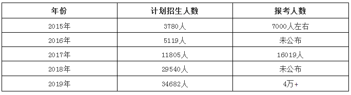 云南專升本歷年報(bào)錄比及2020年升本形勢(圖1)