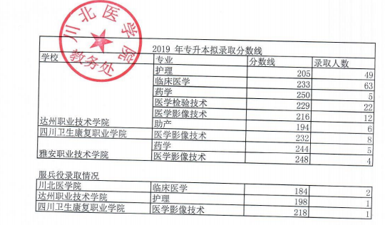 2019年川北醫(yī)學(xué)院專升本擬錄取分?jǐn)?shù)線(圖1)